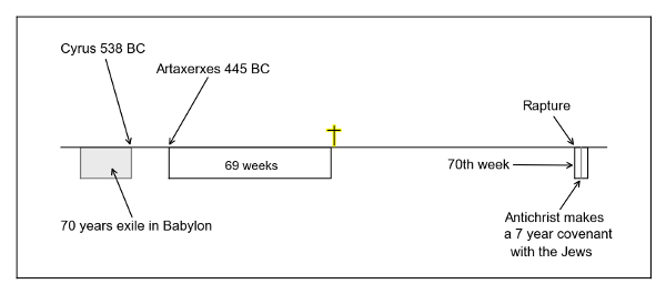 Seventy-weeks-dispensational.png
