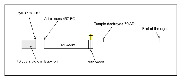 Seventy-weeks-preterist.png